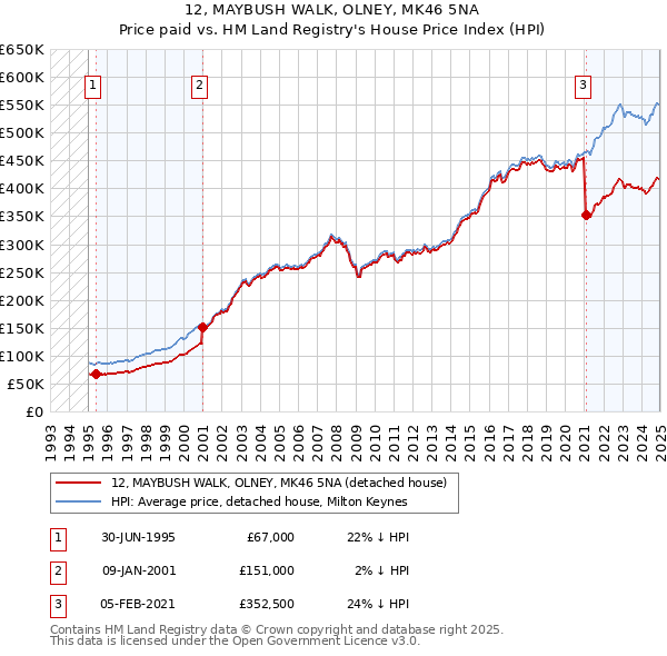 12, MAYBUSH WALK, OLNEY, MK46 5NA: Price paid vs HM Land Registry's House Price Index