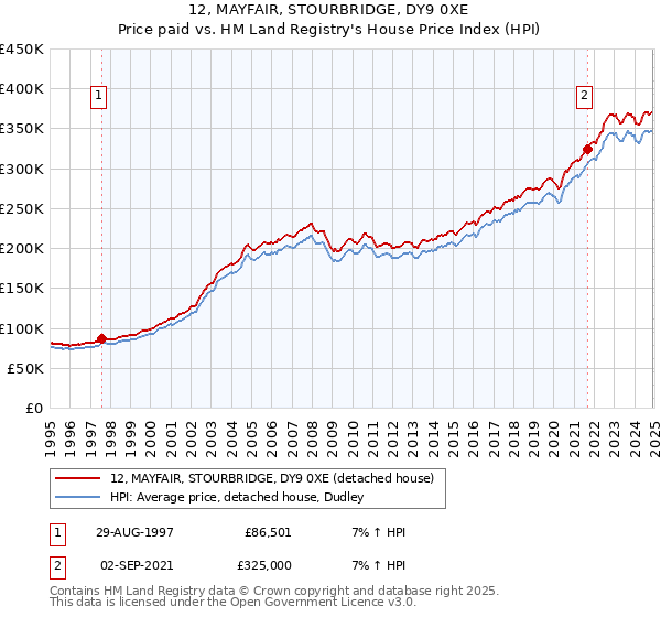 12, MAYFAIR, STOURBRIDGE, DY9 0XE: Price paid vs HM Land Registry's House Price Index