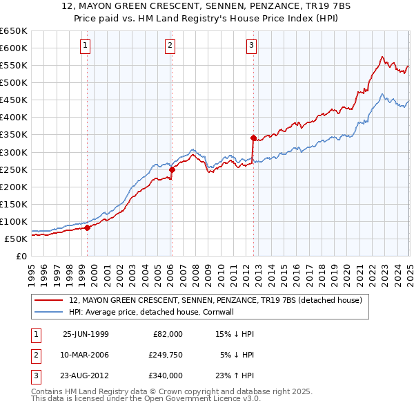12, MAYON GREEN CRESCENT, SENNEN, PENZANCE, TR19 7BS: Price paid vs HM Land Registry's House Price Index