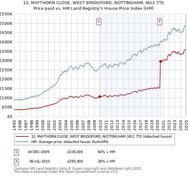 12, MAYTHORN CLOSE, WEST BRIDGFORD, NOTTINGHAM, NG2 7TE: Price paid vs HM Land Registry's House Price Index