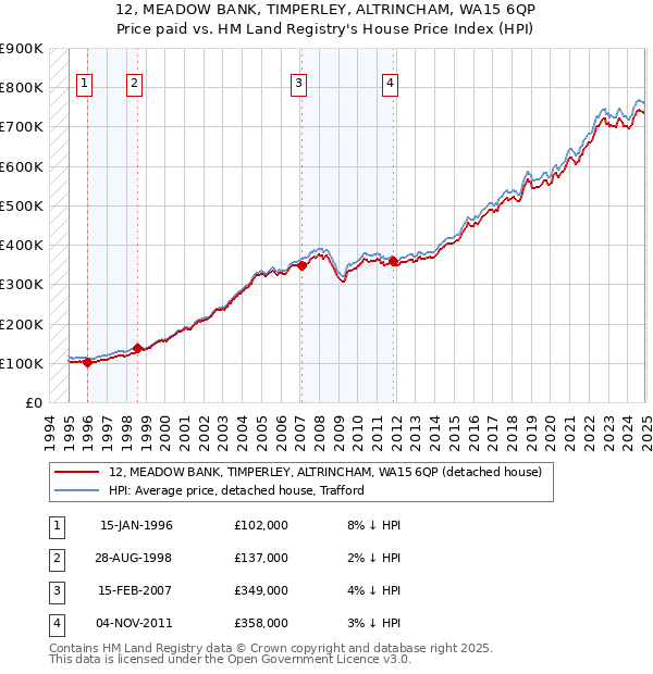 12, MEADOW BANK, TIMPERLEY, ALTRINCHAM, WA15 6QP: Price paid vs HM Land Registry's House Price Index