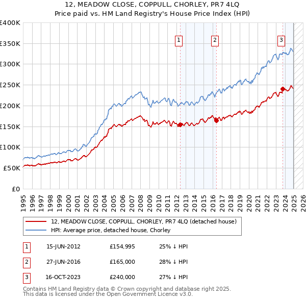 12, MEADOW CLOSE, COPPULL, CHORLEY, PR7 4LQ: Price paid vs HM Land Registry's House Price Index