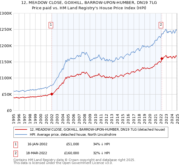 12, MEADOW CLOSE, GOXHILL, BARROW-UPON-HUMBER, DN19 7LG: Price paid vs HM Land Registry's House Price Index