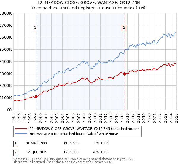 12, MEADOW CLOSE, GROVE, WANTAGE, OX12 7NN: Price paid vs HM Land Registry's House Price Index