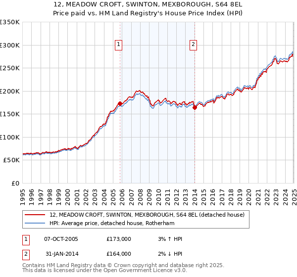12, MEADOW CROFT, SWINTON, MEXBOROUGH, S64 8EL: Price paid vs HM Land Registry's House Price Index