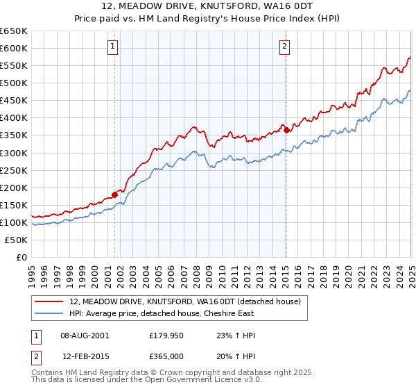 12, MEADOW DRIVE, KNUTSFORD, WA16 0DT: Price paid vs HM Land Registry's House Price Index