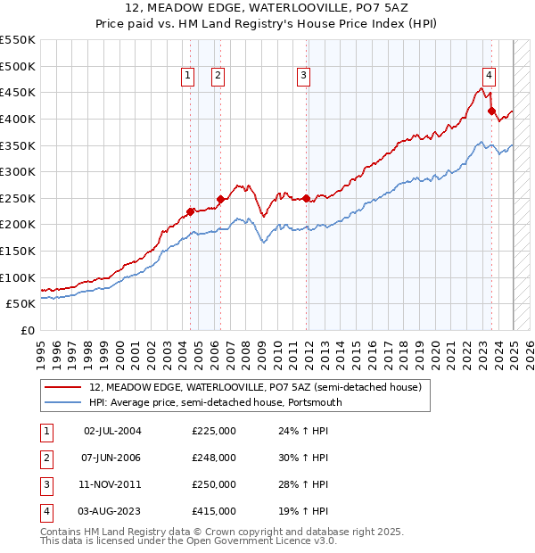 12, MEADOW EDGE, WATERLOOVILLE, PO7 5AZ: Price paid vs HM Land Registry's House Price Index