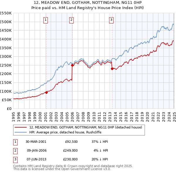 12, MEADOW END, GOTHAM, NOTTINGHAM, NG11 0HP: Price paid vs HM Land Registry's House Price Index