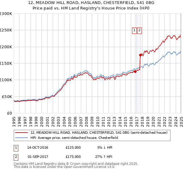 12, MEADOW HILL ROAD, HASLAND, CHESTERFIELD, S41 0BG: Price paid vs HM Land Registry's House Price Index