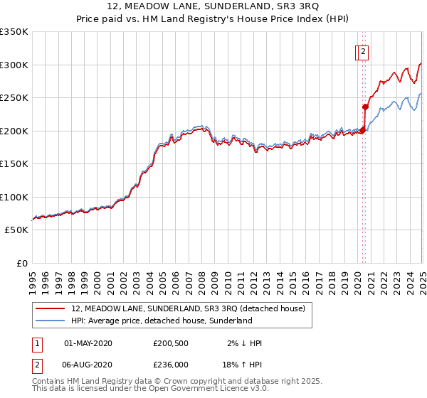 12, MEADOW LANE, SUNDERLAND, SR3 3RQ: Price paid vs HM Land Registry's House Price Index