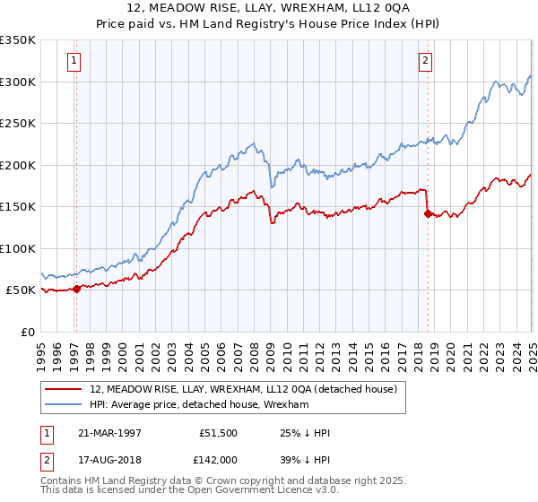 12, MEADOW RISE, LLAY, WREXHAM, LL12 0QA: Price paid vs HM Land Registry's House Price Index