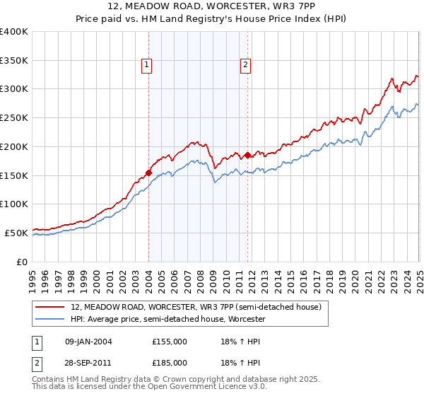12, MEADOW ROAD, WORCESTER, WR3 7PP: Price paid vs HM Land Registry's House Price Index