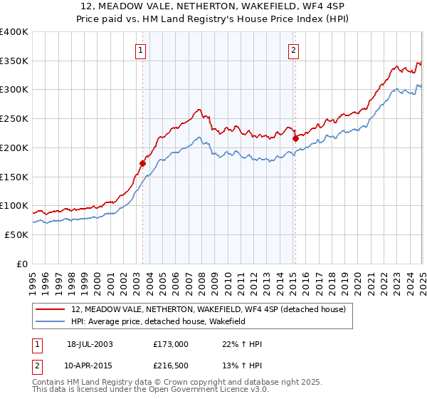 12, MEADOW VALE, NETHERTON, WAKEFIELD, WF4 4SP: Price paid vs HM Land Registry's House Price Index