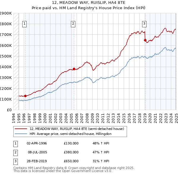 12, MEADOW WAY, RUISLIP, HA4 8TE: Price paid vs HM Land Registry's House Price Index