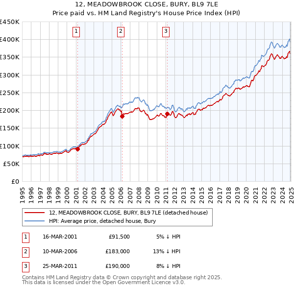 12, MEADOWBROOK CLOSE, BURY, BL9 7LE: Price paid vs HM Land Registry's House Price Index