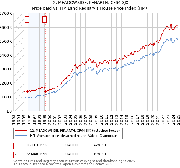12, MEADOWSIDE, PENARTH, CF64 3JX: Price paid vs HM Land Registry's House Price Index