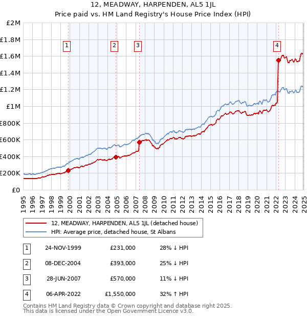 12, MEADWAY, HARPENDEN, AL5 1JL: Price paid vs HM Land Registry's House Price Index