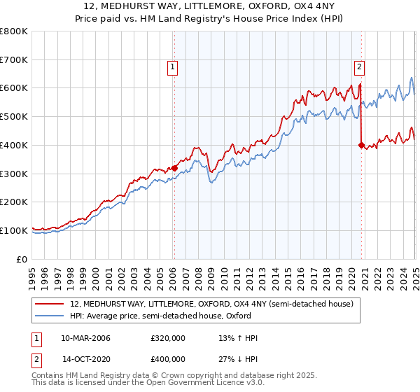 12, MEDHURST WAY, LITTLEMORE, OXFORD, OX4 4NY: Price paid vs HM Land Registry's House Price Index
