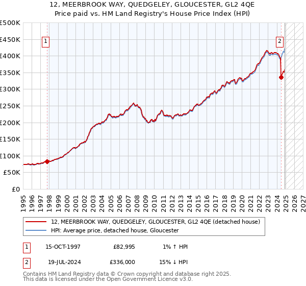 12, MEERBROOK WAY, QUEDGELEY, GLOUCESTER, GL2 4QE: Price paid vs HM Land Registry's House Price Index