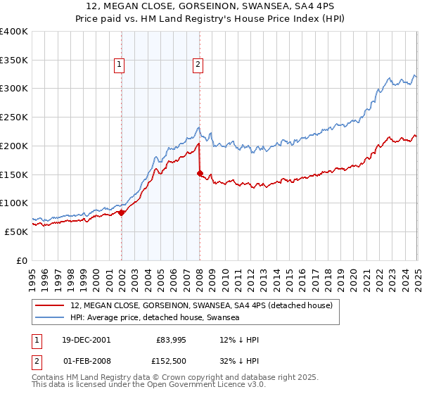 12, MEGAN CLOSE, GORSEINON, SWANSEA, SA4 4PS: Price paid vs HM Land Registry's House Price Index