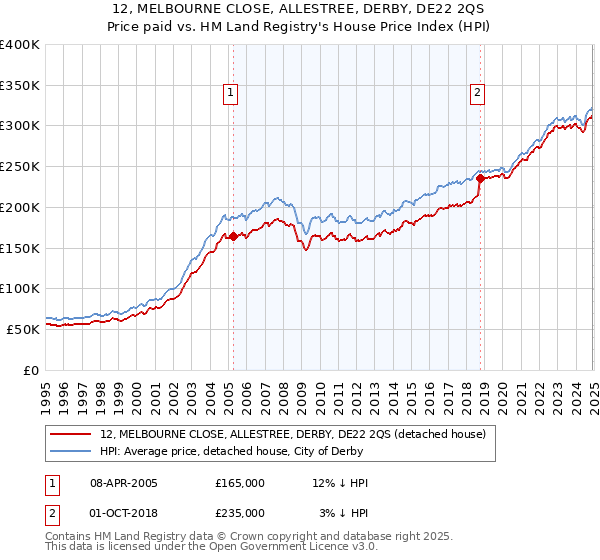 12, MELBOURNE CLOSE, ALLESTREE, DERBY, DE22 2QS: Price paid vs HM Land Registry's House Price Index
