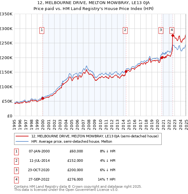 12, MELBOURNE DRIVE, MELTON MOWBRAY, LE13 0JA: Price paid vs HM Land Registry's House Price Index