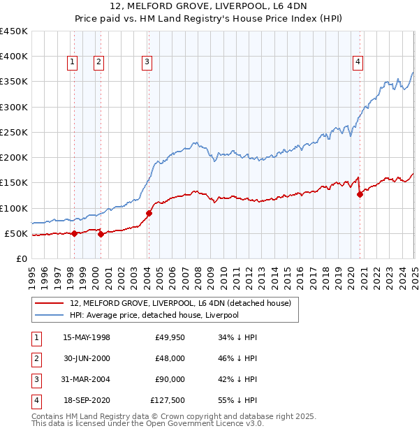 12, MELFORD GROVE, LIVERPOOL, L6 4DN: Price paid vs HM Land Registry's House Price Index