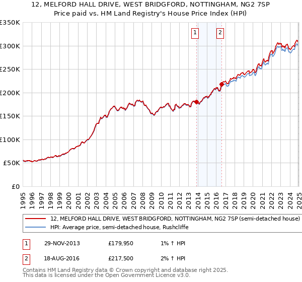 12, MELFORD HALL DRIVE, WEST BRIDGFORD, NOTTINGHAM, NG2 7SP: Price paid vs HM Land Registry's House Price Index