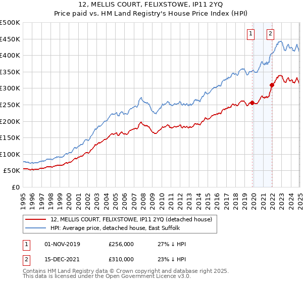 12, MELLIS COURT, FELIXSTOWE, IP11 2YQ: Price paid vs HM Land Registry's House Price Index