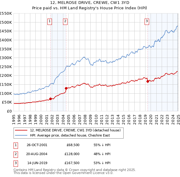 12, MELROSE DRIVE, CREWE, CW1 3YD: Price paid vs HM Land Registry's House Price Index