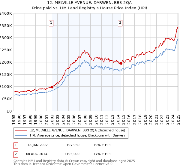 12, MELVILLE AVENUE, DARWEN, BB3 2QA: Price paid vs HM Land Registry's House Price Index