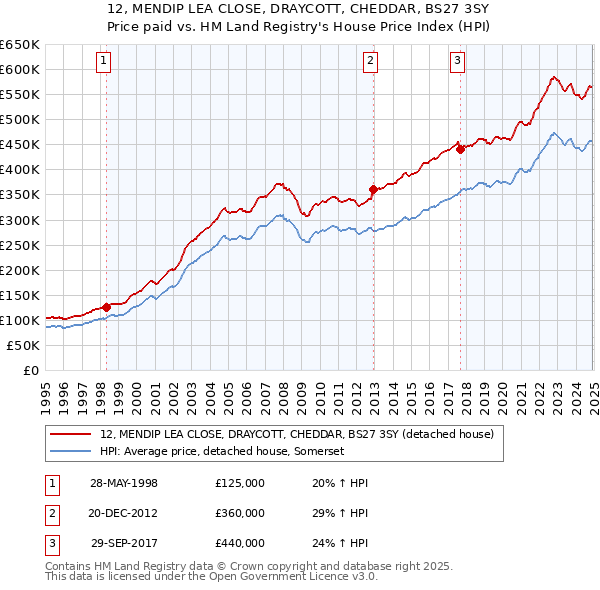 12, MENDIP LEA CLOSE, DRAYCOTT, CHEDDAR, BS27 3SY: Price paid vs HM Land Registry's House Price Index