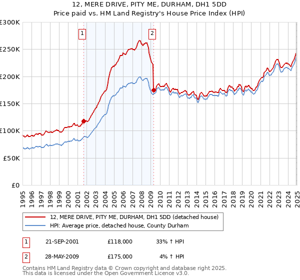 12, MERE DRIVE, PITY ME, DURHAM, DH1 5DD: Price paid vs HM Land Registry's House Price Index