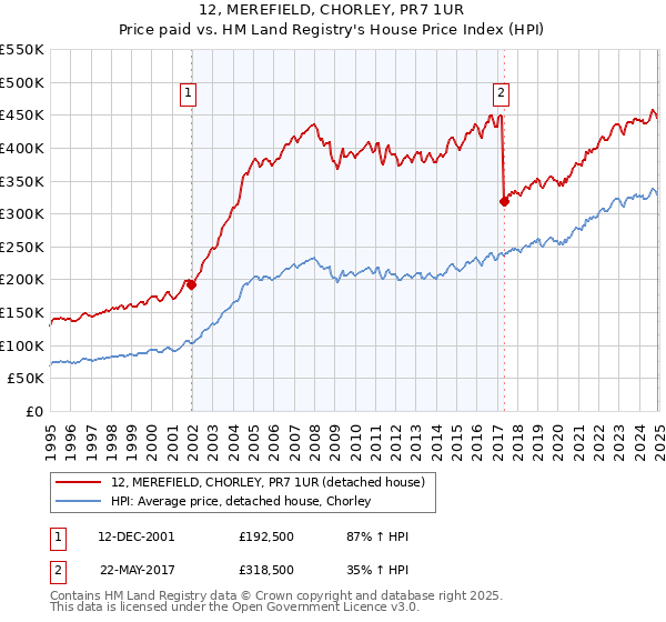 12, MEREFIELD, CHORLEY, PR7 1UR: Price paid vs HM Land Registry's House Price Index