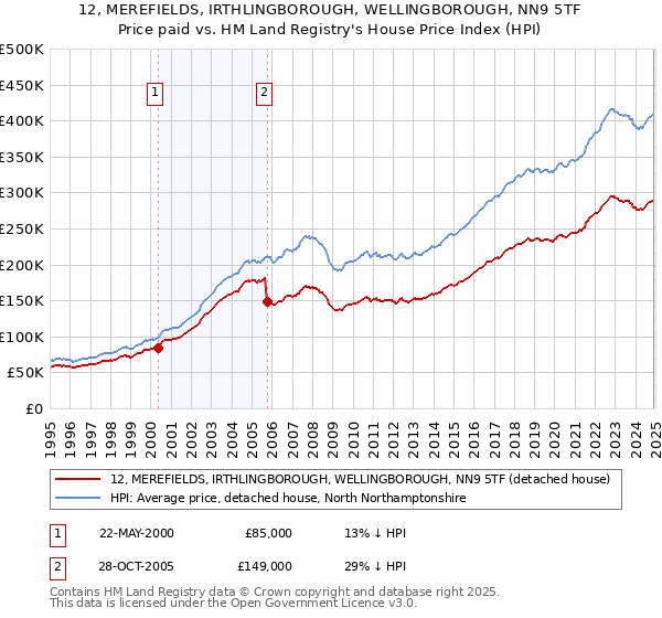 12, MEREFIELDS, IRTHLINGBOROUGH, WELLINGBOROUGH, NN9 5TF: Price paid vs HM Land Registry's House Price Index