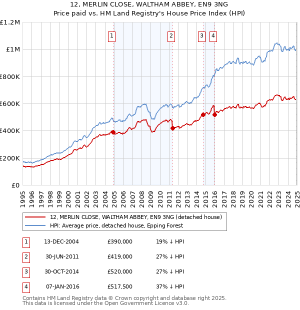 12, MERLIN CLOSE, WALTHAM ABBEY, EN9 3NG: Price paid vs HM Land Registry's House Price Index