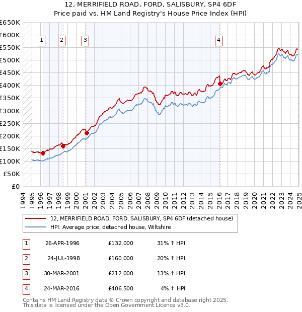 12, MERRIFIELD ROAD, FORD, SALISBURY, SP4 6DF: Price paid vs HM Land Registry's House Price Index
