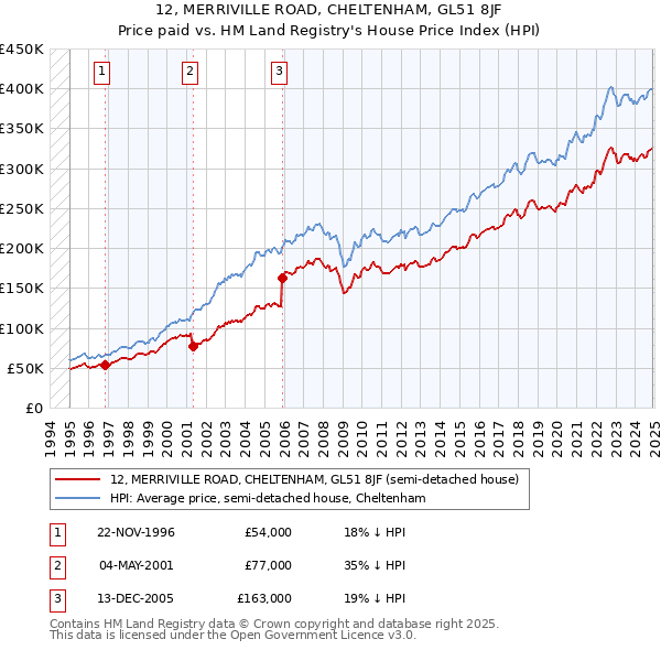 12, MERRIVILLE ROAD, CHELTENHAM, GL51 8JF: Price paid vs HM Land Registry's House Price Index