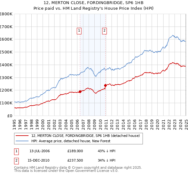 12, MERTON CLOSE, FORDINGBRIDGE, SP6 1HB: Price paid vs HM Land Registry's House Price Index