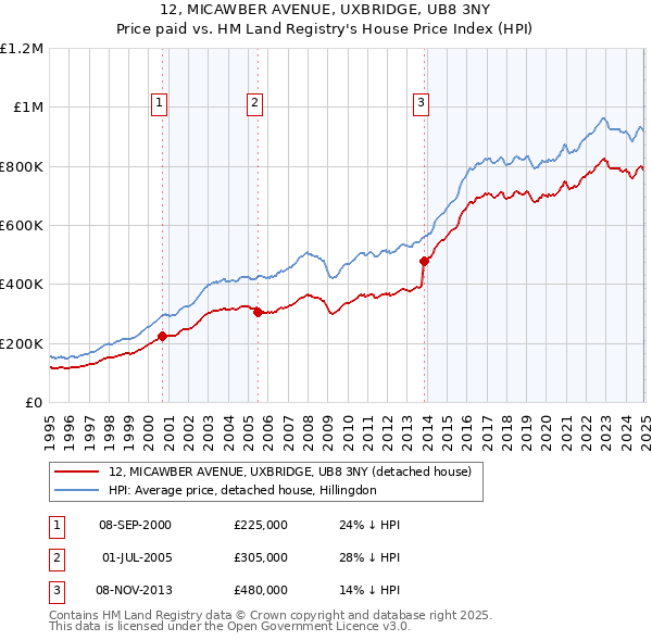 12, MICAWBER AVENUE, UXBRIDGE, UB8 3NY: Price paid vs HM Land Registry's House Price Index