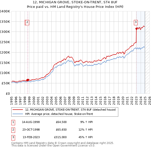 12, MICHIGAN GROVE, STOKE-ON-TRENT, ST4 8UF: Price paid vs HM Land Registry's House Price Index