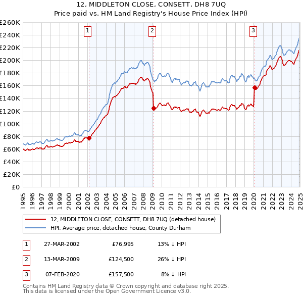 12, MIDDLETON CLOSE, CONSETT, DH8 7UQ: Price paid vs HM Land Registry's House Price Index