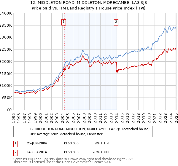 12, MIDDLETON ROAD, MIDDLETON, MORECAMBE, LA3 3JS: Price paid vs HM Land Registry's House Price Index