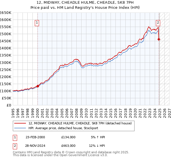 12, MIDWAY, CHEADLE HULME, CHEADLE, SK8 7PH: Price paid vs HM Land Registry's House Price Index
