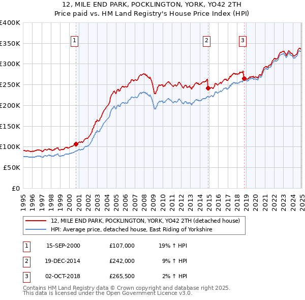 12, MILE END PARK, POCKLINGTON, YORK, YO42 2TH: Price paid vs HM Land Registry's House Price Index