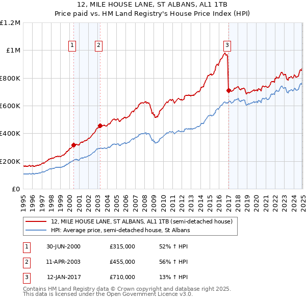 12, MILE HOUSE LANE, ST ALBANS, AL1 1TB: Price paid vs HM Land Registry's House Price Index