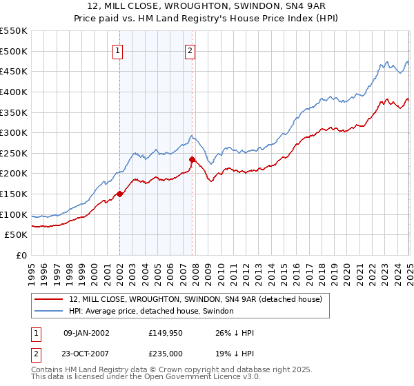 12, MILL CLOSE, WROUGHTON, SWINDON, SN4 9AR: Price paid vs HM Land Registry's House Price Index