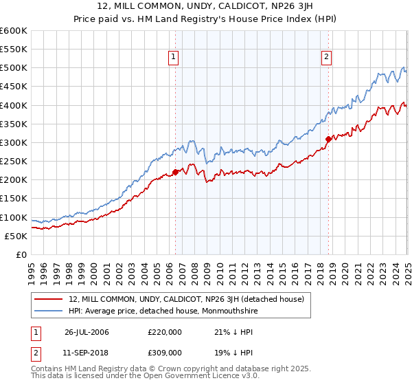 12, MILL COMMON, UNDY, CALDICOT, NP26 3JH: Price paid vs HM Land Registry's House Price Index