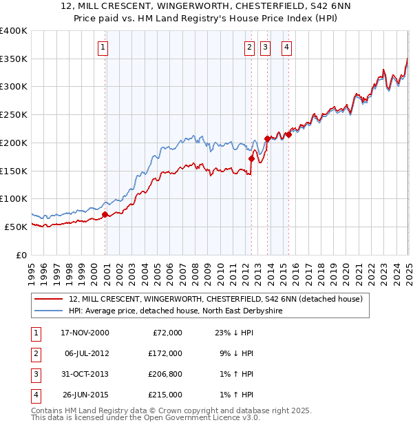 12, MILL CRESCENT, WINGERWORTH, CHESTERFIELD, S42 6NN: Price paid vs HM Land Registry's House Price Index