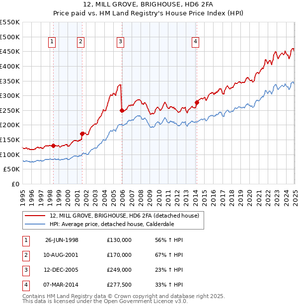 12, MILL GROVE, BRIGHOUSE, HD6 2FA: Price paid vs HM Land Registry's House Price Index